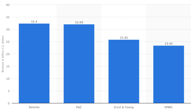 The 20 Top Accounting Firms In The World Updated 2021