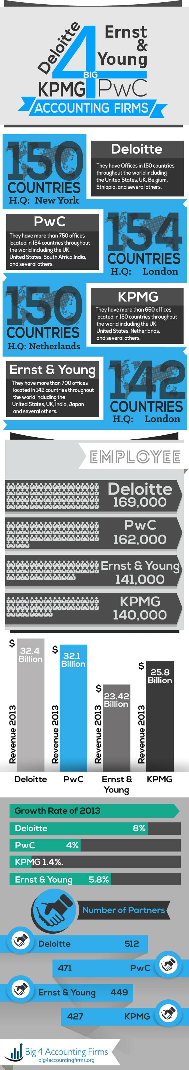 big four accounting firms graphic