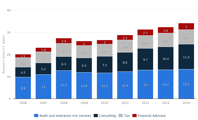 deloitte accounting firm revenue