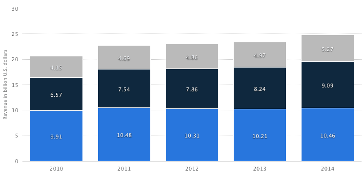 big 4 firm kpmg gross revenue